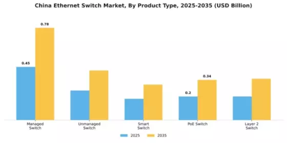 China Ethernet Switch Market Segment Image 4