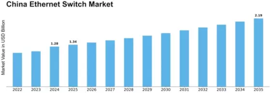 China Ethernet Switch Market Size