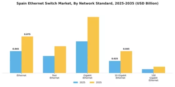 Spain Ethernet Switch Market Segment Image 2