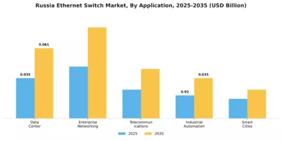 Russia Ethernet Switch Market Segment Image 0