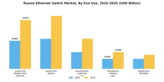 Russia Ethernet Switch Market Segment Image 1