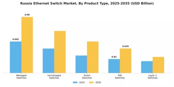 Russia Ethernet Switch Market Segment Image 3