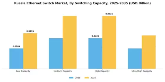 Russia Ethernet Switch Market Segment Image 4