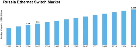 Russia Ethernet Switch Market Size