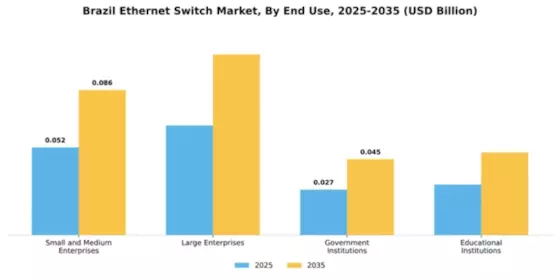 Brazil Ethernet Switch Market Segment Image 1