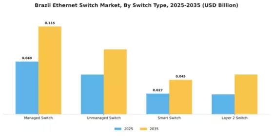 Brazil Ethernet Switch Market Segment Image 4