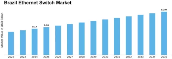 Brazil Ethernet Switch Market Size