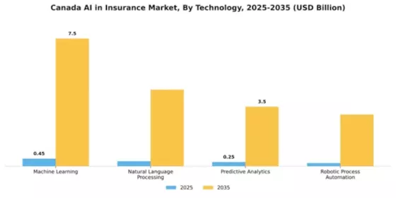 Canada AI Insurance Market Segment Image 4