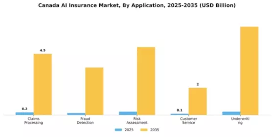 Canada AI Insurance Market Segment Image 0