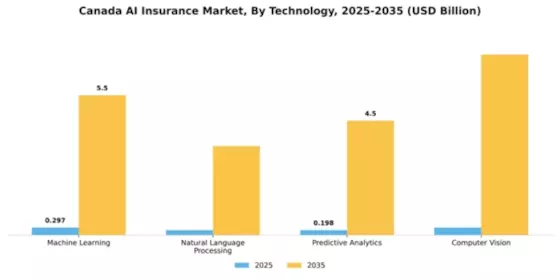 Canada AI Insurance Market Segment Image 4