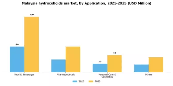 Malaysia Hydrocolloids Market Segment Image 0