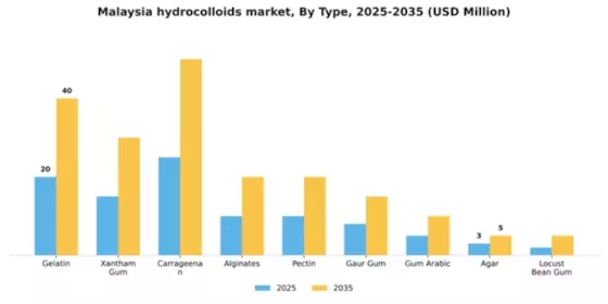 Malaysia Hydrocolloids Market Segment Image 2