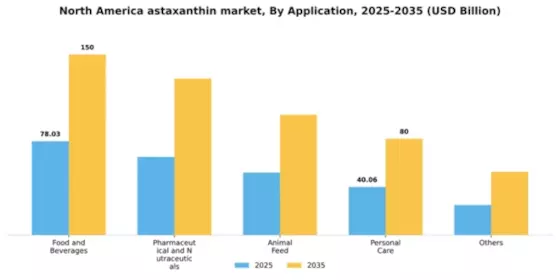 North America Astaxanthin Market Segment Image 0