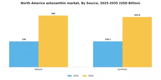 North America Astaxanthin Market Segment Image 2