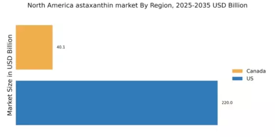 North America Astaxanthin Market Regional Image