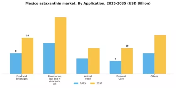Mexico Astaxanthin Market Segment Image 0