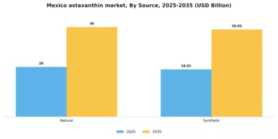Mexico Astaxanthin Market Segment Image 2