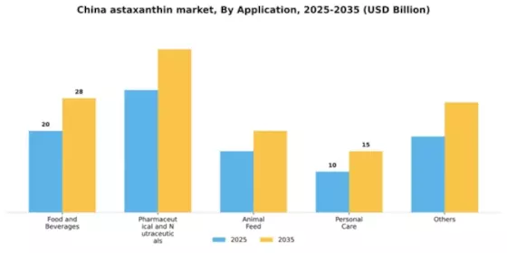 China Astaxanthin Market Segment Image 0