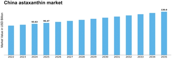 China Astaxanthin Market Size