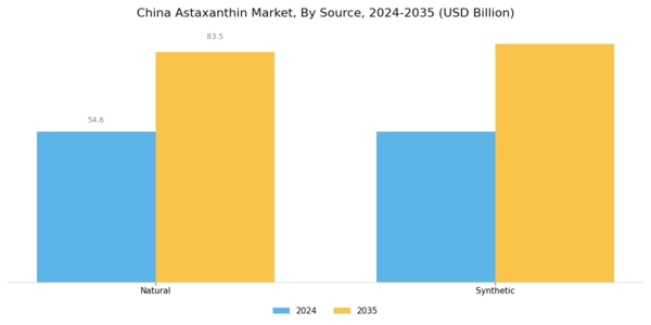 China Astaxanthin Market Segment Image 0
