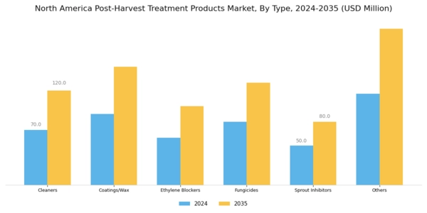 North America Post Harvest Treatment Products Market Segment Image 0