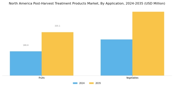 North America Post Harvest Treatment Products Market Segment Image 1