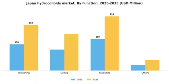 Japan Hydrocolloids Market Segment Image 1