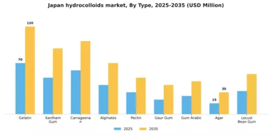 Japan Hydrocolloids Market Segment Image 2