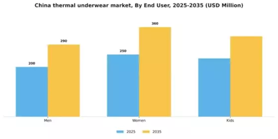 China Thermal Underwear Market Segment Image 1