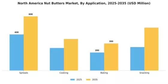 North America Nut Butter Market Segment Image 0
