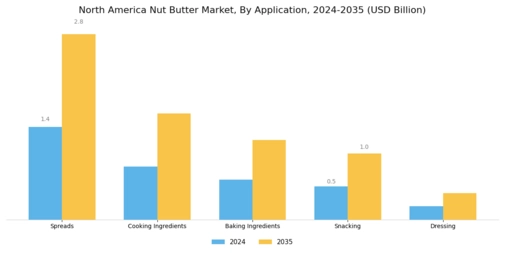 North America Nut Butter Market Segment Image 0