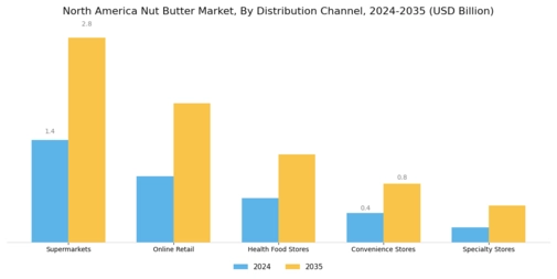 North America Nut Butter Market Segment Image 2