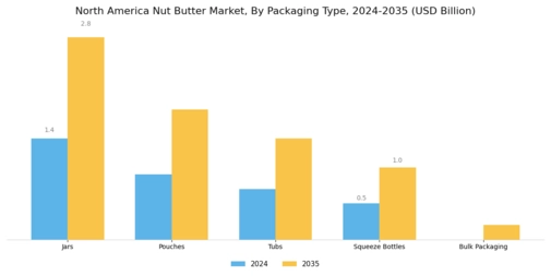 North America Nut Butter Market Segment Image 3