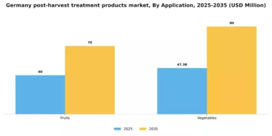 Germany Post Harvest Treatment Products Market Segment Image 0