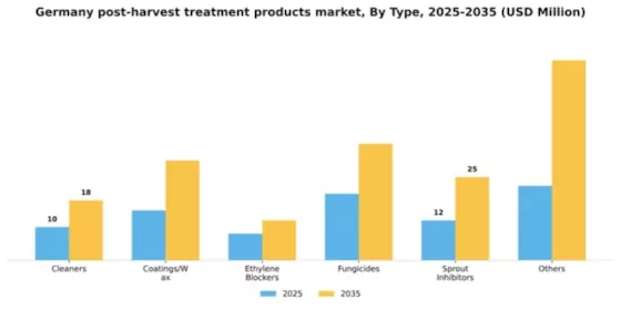 Germany Post Harvest Treatment Products Market Segment Image 1