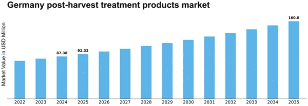 Germany Post Harvest Treatment Products Market Size