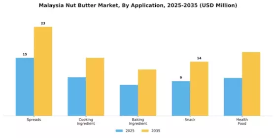 Malaysia Nut Butter Market Segment Image 0