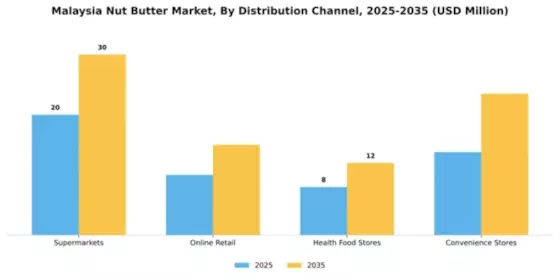 Malaysia Nut Butter Market Segment Image 1