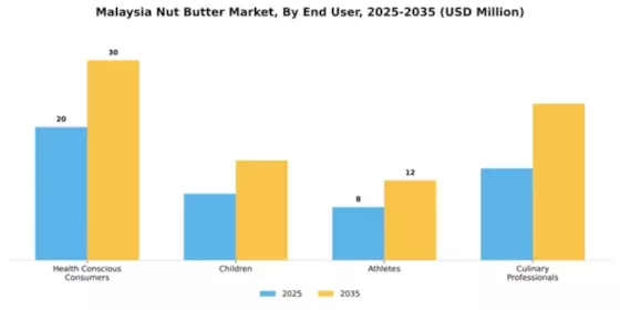 Malaysia Nut Butter Market Segment Image 2