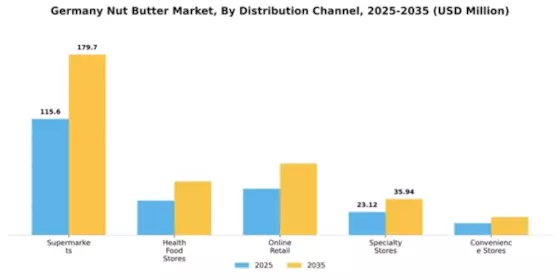 Germany Nut Butter Market Segment Image 2