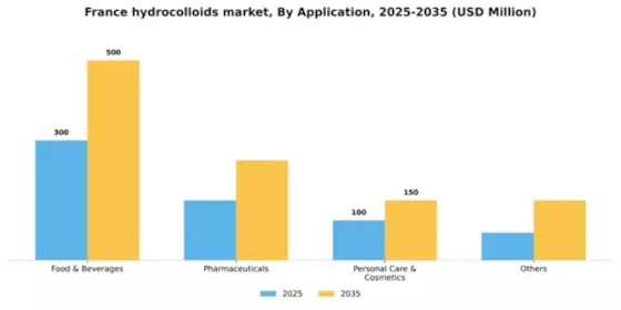 France Hydrocolloids Market Segment Image 0