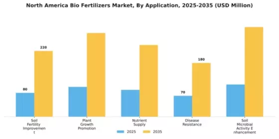 North America Biofertilizers Market Segment Image 0