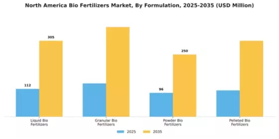 North America Biofertilizers Market Segment Image 2