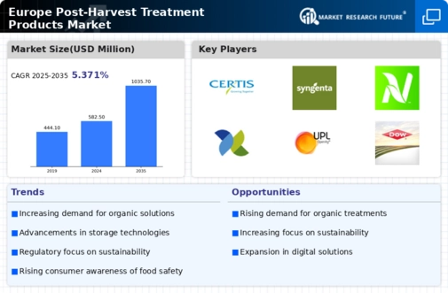 Europe Post Harvest Treatment Products Market Infographic