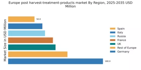 Europe Post Harvest Treatment Products Market Regional Image
