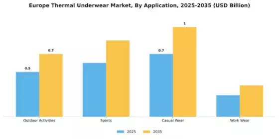 Europe Thermal Underwear Market Segment Image 1
