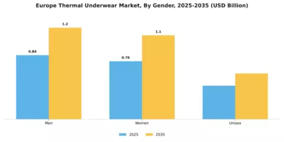 Europe Thermal Underwear Market Segment Image 2