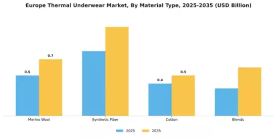 Europe Thermal Underwear Market Segment Image 3