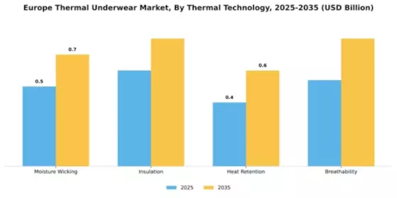Europe Thermal Underwear Market Segment Image 4