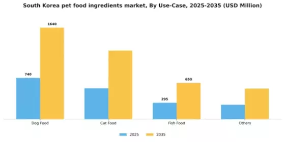 South Korea Pet Food Ingredients Market Segment Image 3